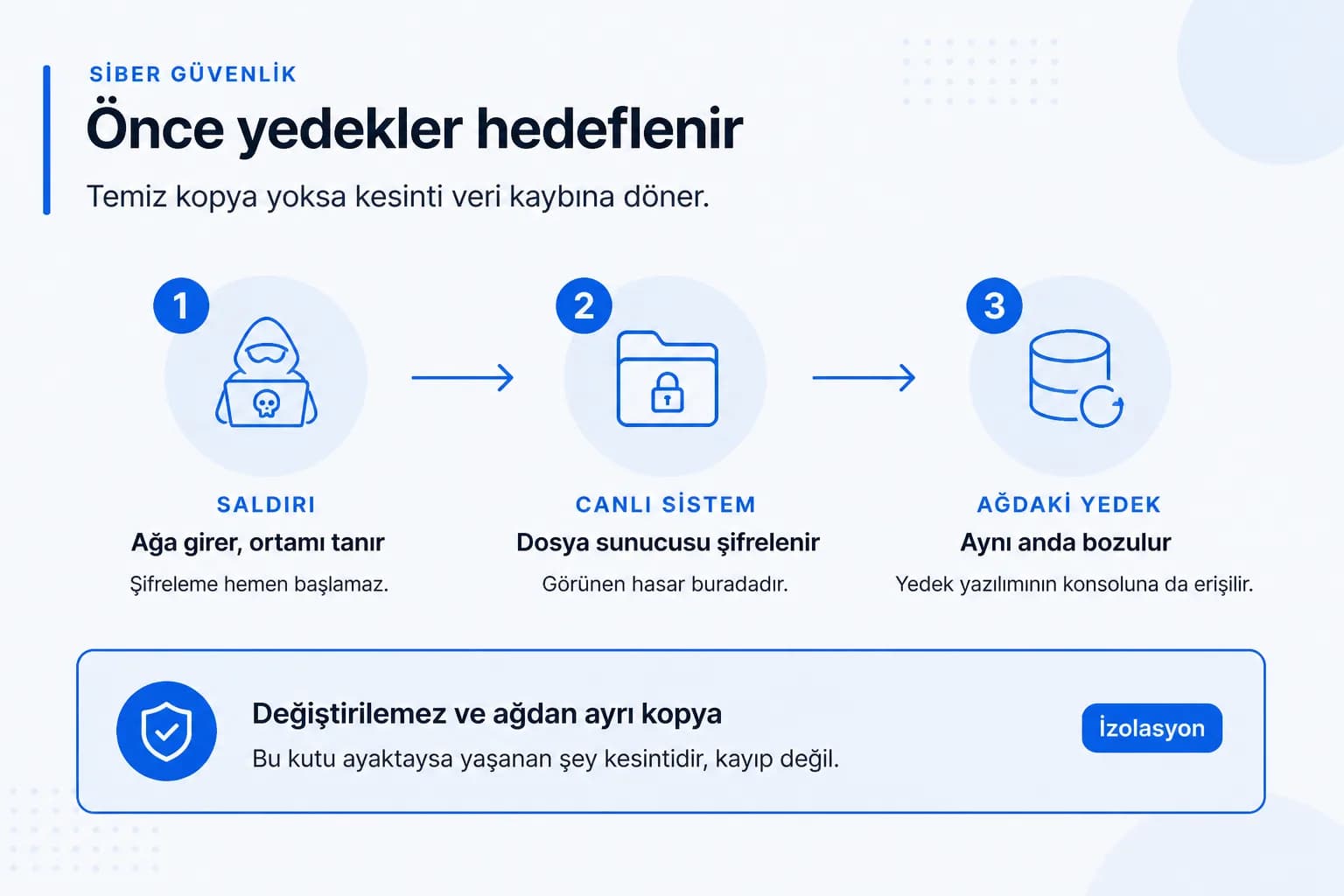 Fidye yazilimi yedekleri hedef alirsa icerik