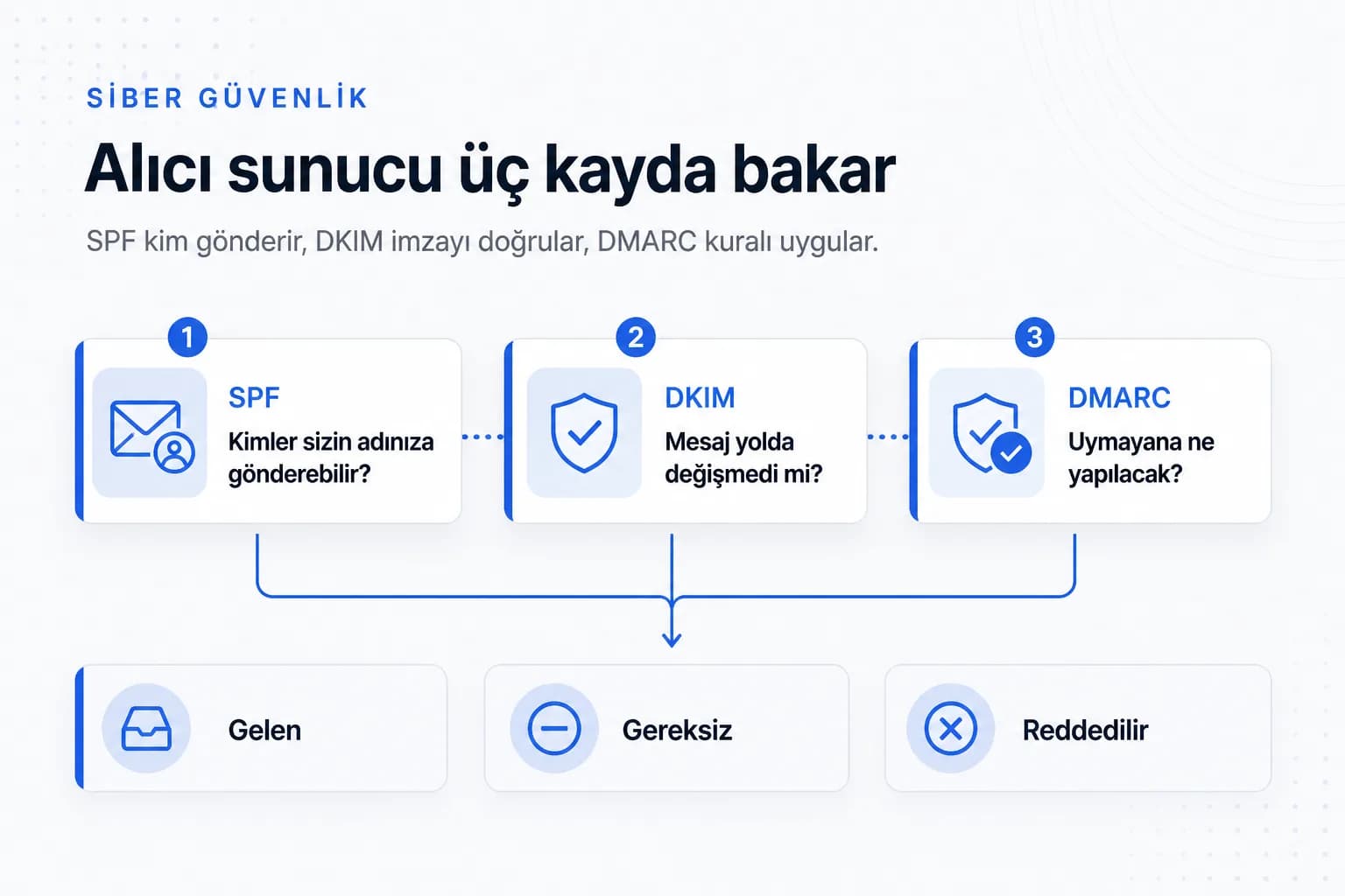 Spf dkim dmarc ve eposta teslimati icerik