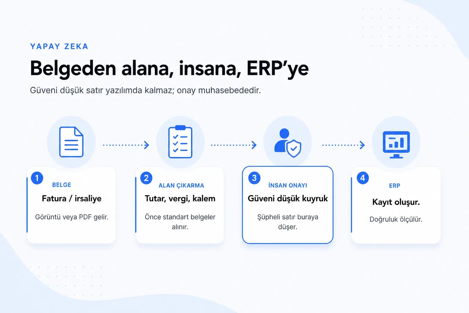 Fatura irsaliye veri girisi otomasyonu icerik